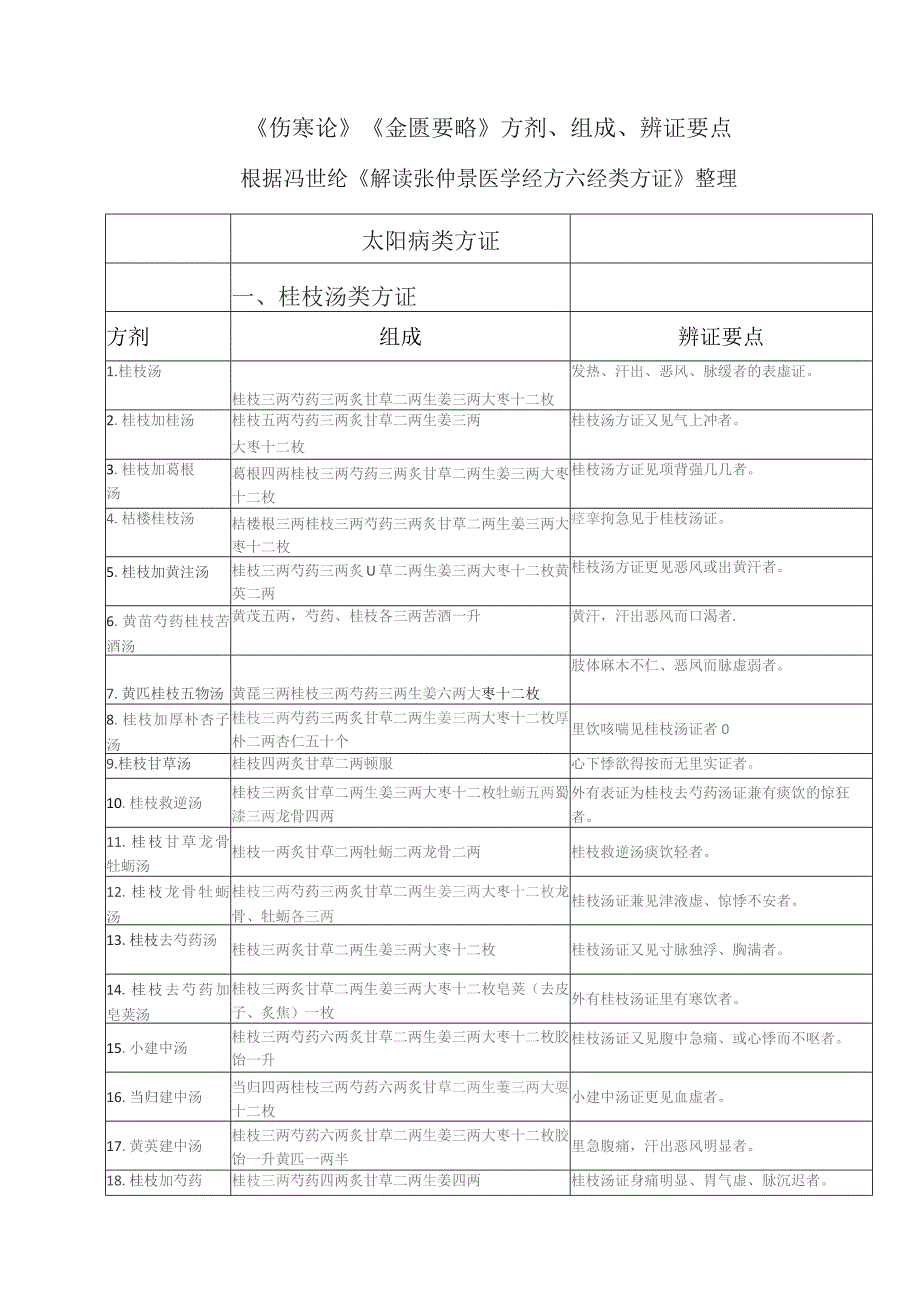 伤寒杂病论方剂组成辨证要点表.docx_第1页