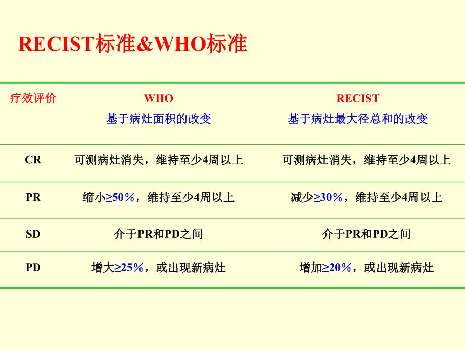 RECIST实体瘤疗效评价标准.ppt.ppt_第3页