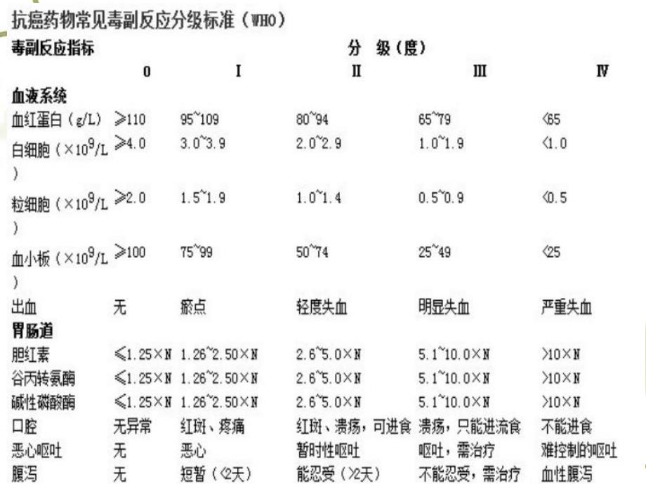 化疗毒副反应及处理.ppt_第2页