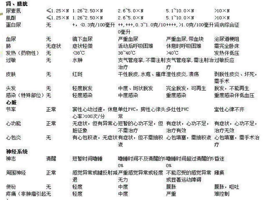 化疗毒副反应及处理.ppt_第3页