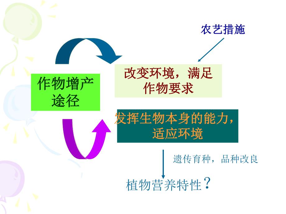 植物营养的遗传特性与改良.ppt_第2页