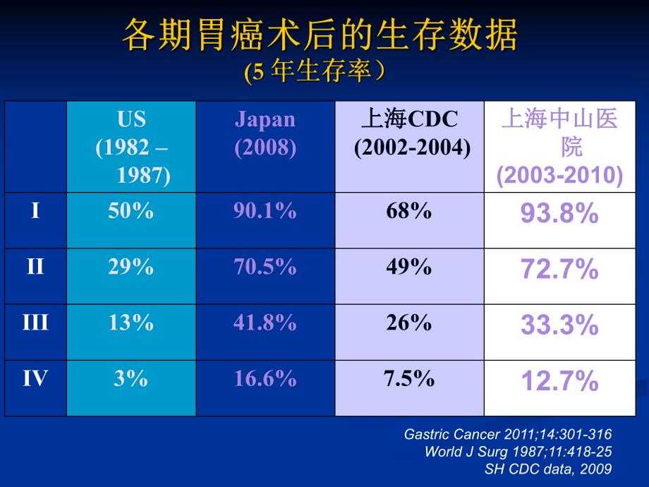 胃癌围辅进展.ppt_第2页