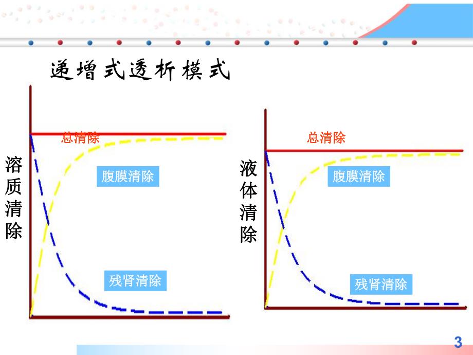 早期和低剂量腹膜透析患者饮食营养管理.ppt_第3页