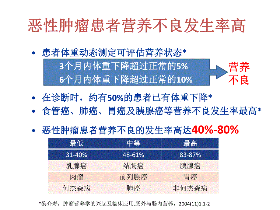 肿瘤患者营养支持与临床.ppt_第3页