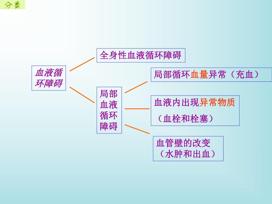 病理学局部血循障碍.ppt_第2页