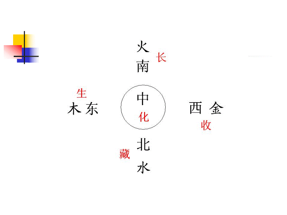 向《黄帝内经》学习养生之道.ppt_第3页