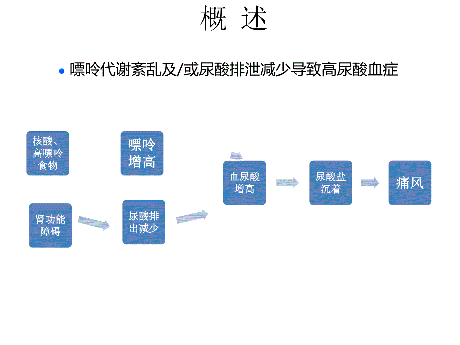 原发性痛风的规范诊治.ppt_第3页