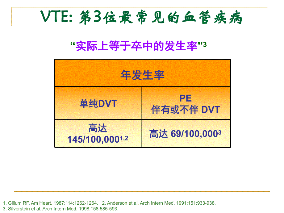 肿瘤和血栓栓塞症.ppt_第3页