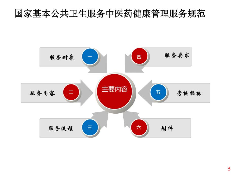 老人中医药健康管理.ppt_第3页