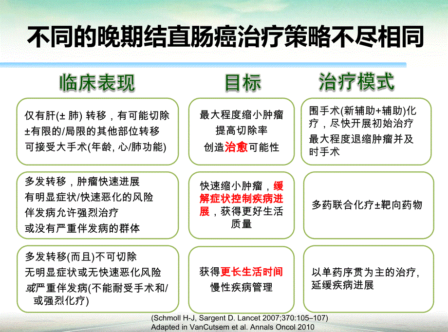 晚期肠癌治疗策略.ppt_第3页