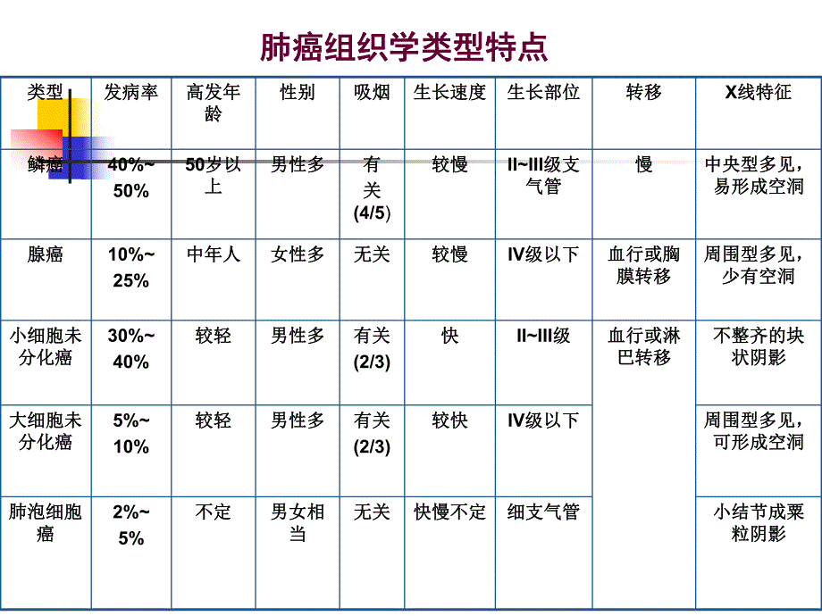 原发性支气管肺癌2.ppt_第3页