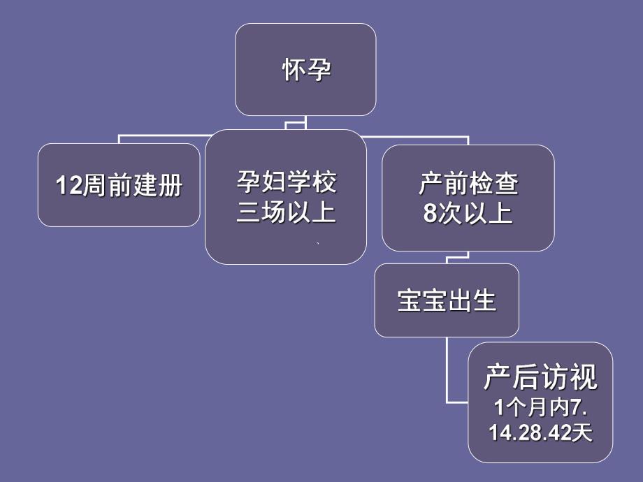 孕期保健的目的.ppt_第2页