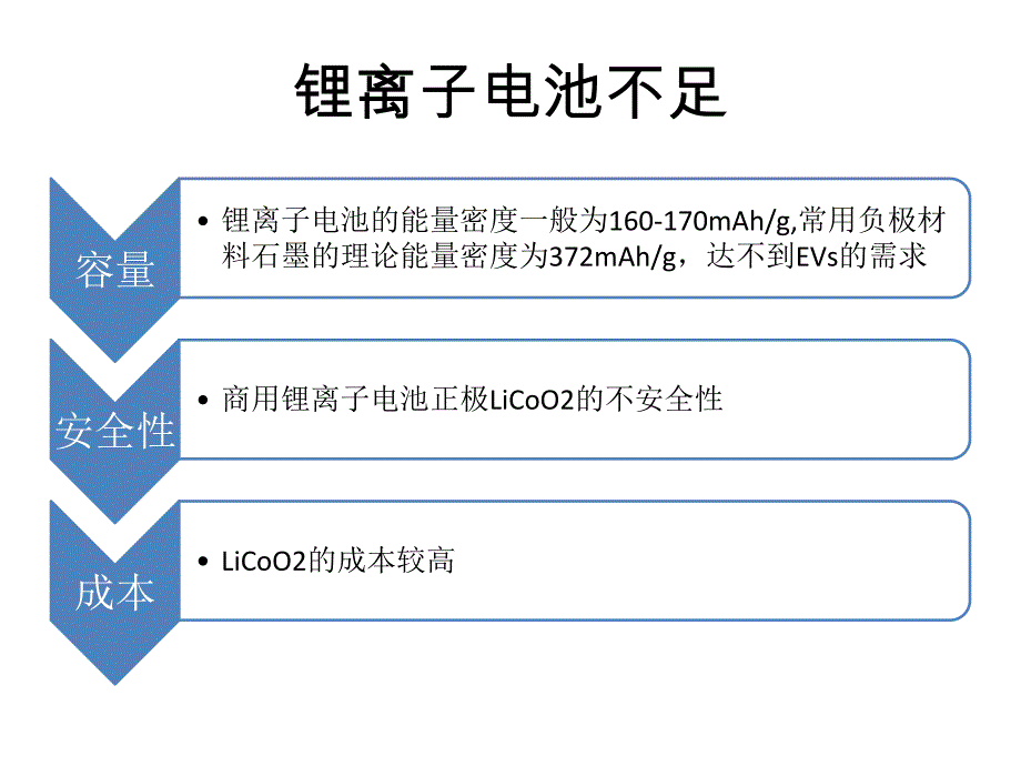 锂硫电池进展.ppt_第2页