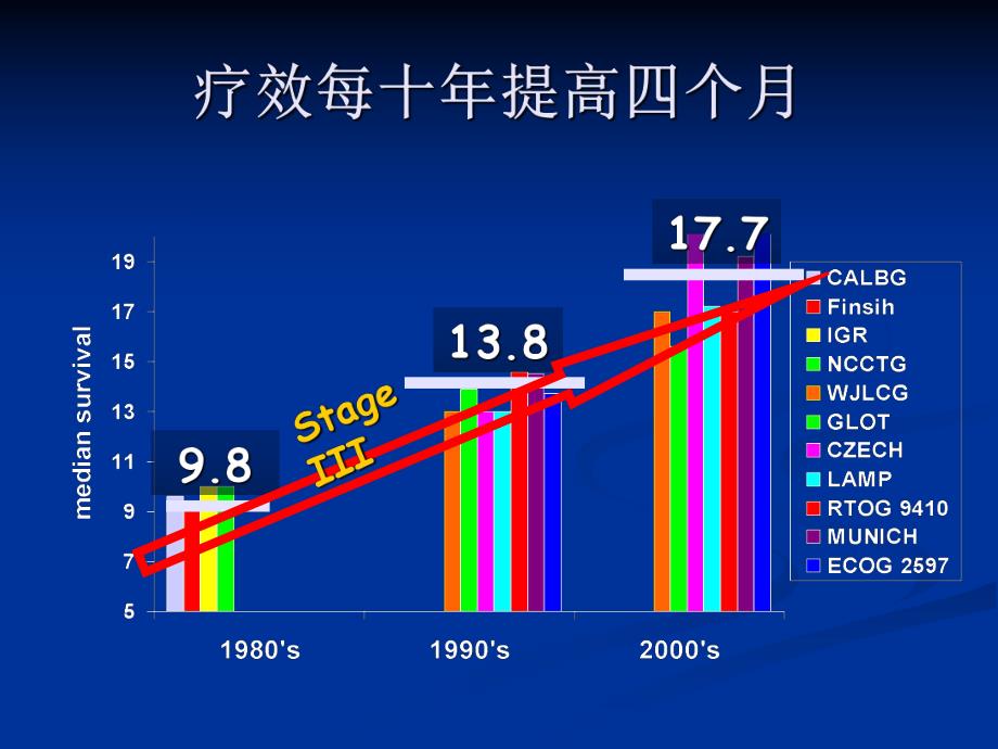 非小细胞肺癌的综合治疗1.ppt_第3页