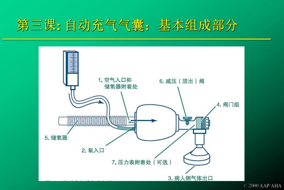 医疗资料正压人工呼吸复苏装置的使用.ppt_第3页