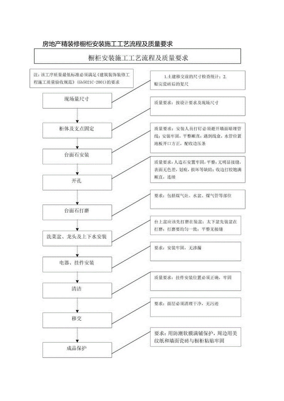 房地产精装修橱柜安装施工工艺流程及质量要求.docx_第1页