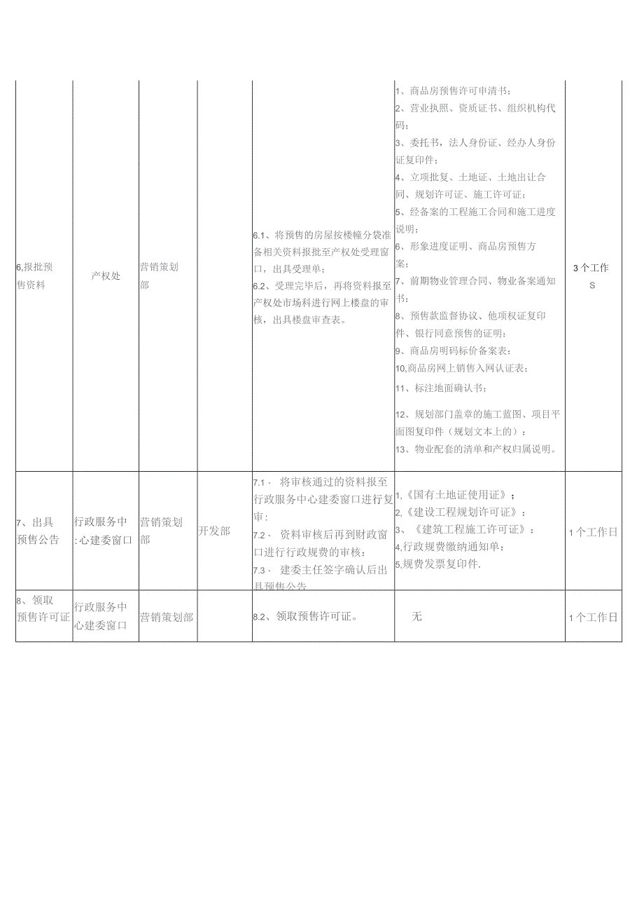 房地产项目《商品房预售许可证》办理指引.docx_第2页