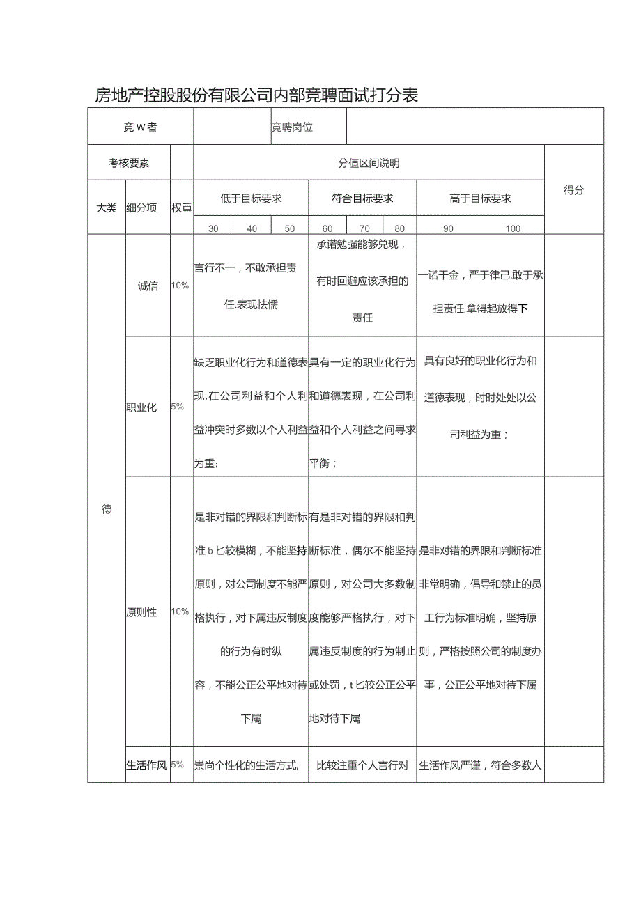 房地产控股股份有限公司内部竞聘面试打分表.docx_第1页