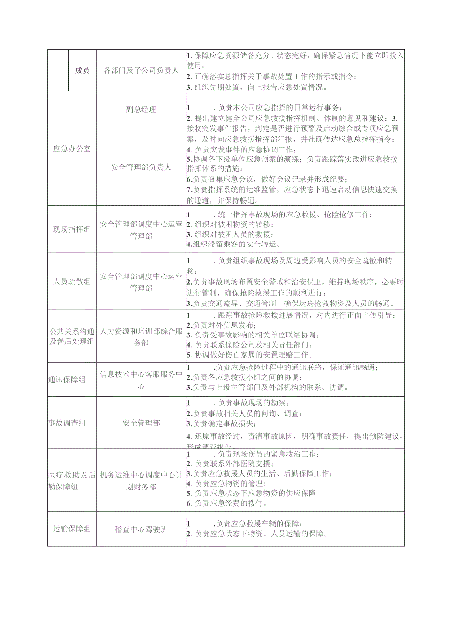 公交集团有限公司交通事故专项应急预案.docx_第3页