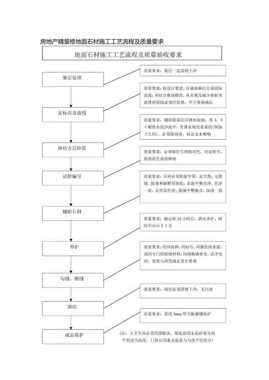 房地产精装修地面石材施工工艺流程及质量要求.docx_第1页