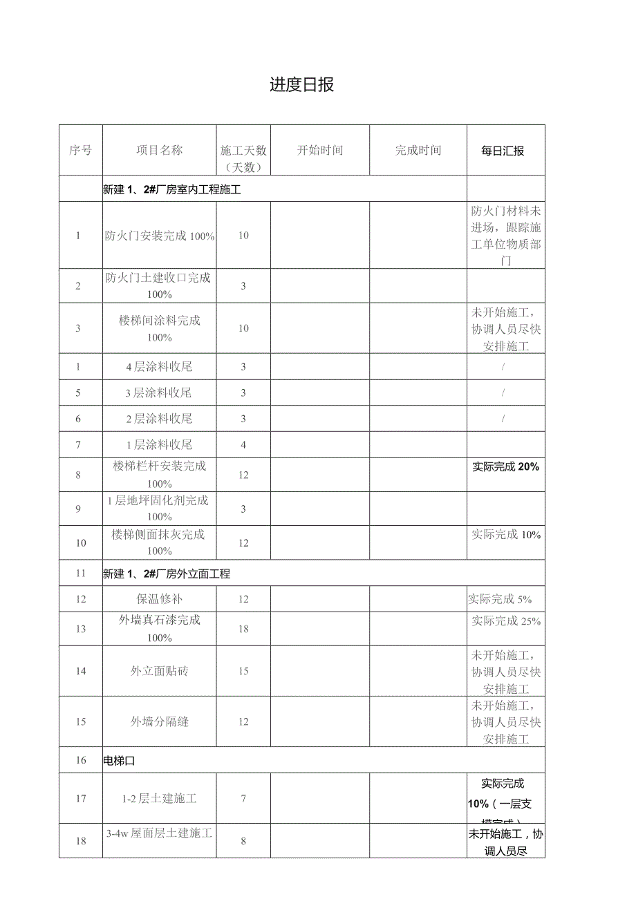 建设工程项目进度日报.docx_第1页