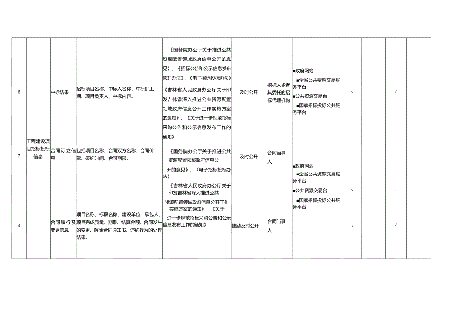 公共资源交易领域基层政务公开标准目录.docx_第3页