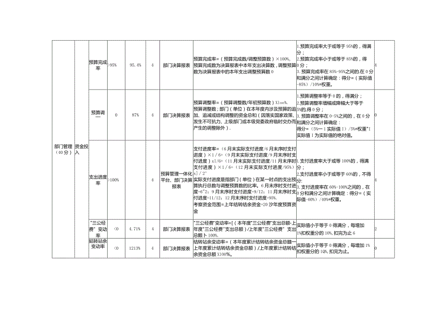 部门单位整体绩效自评表.docx_第2页