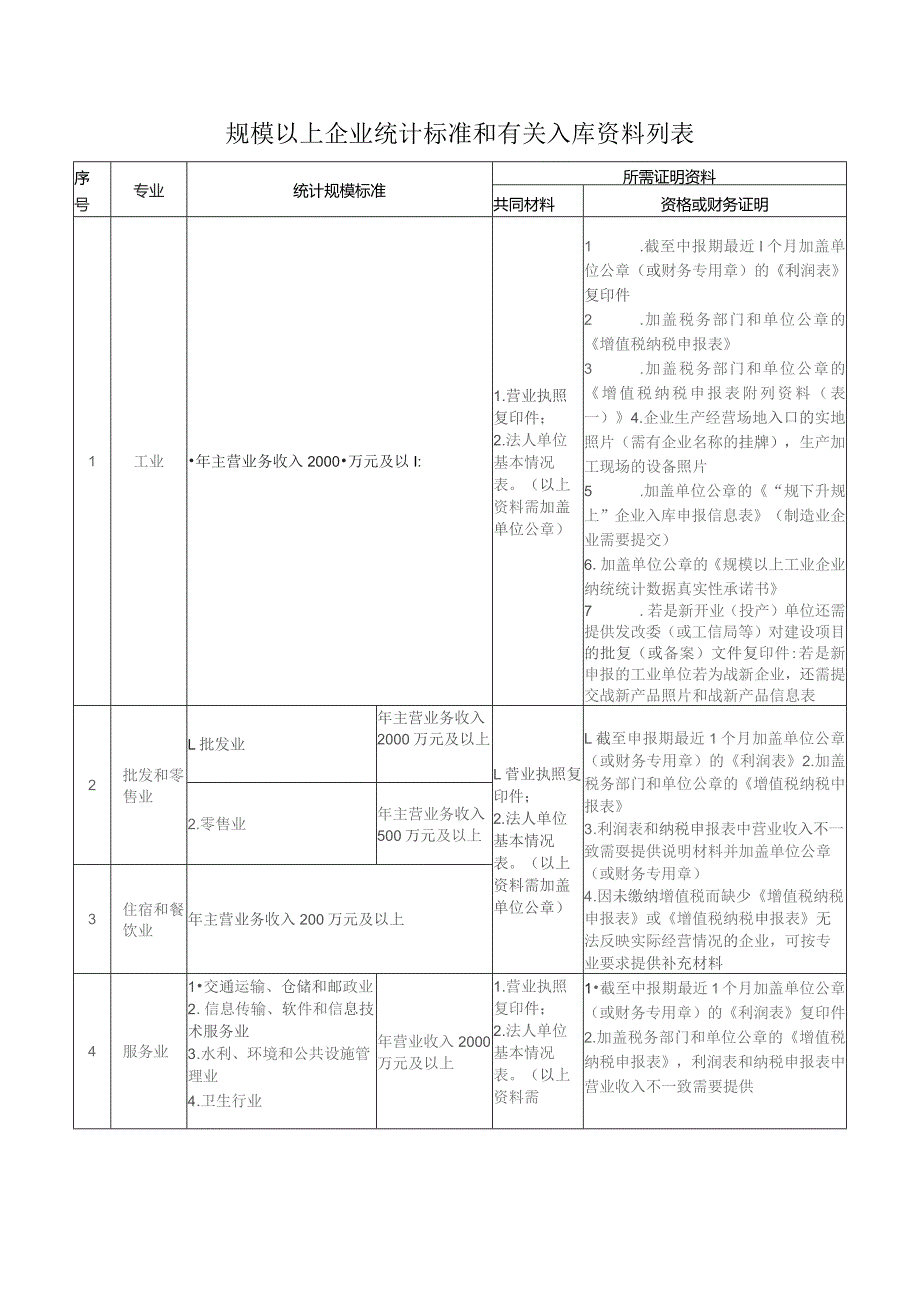 规模以上企业统计标准和有关入库资料列表.docx_第1页