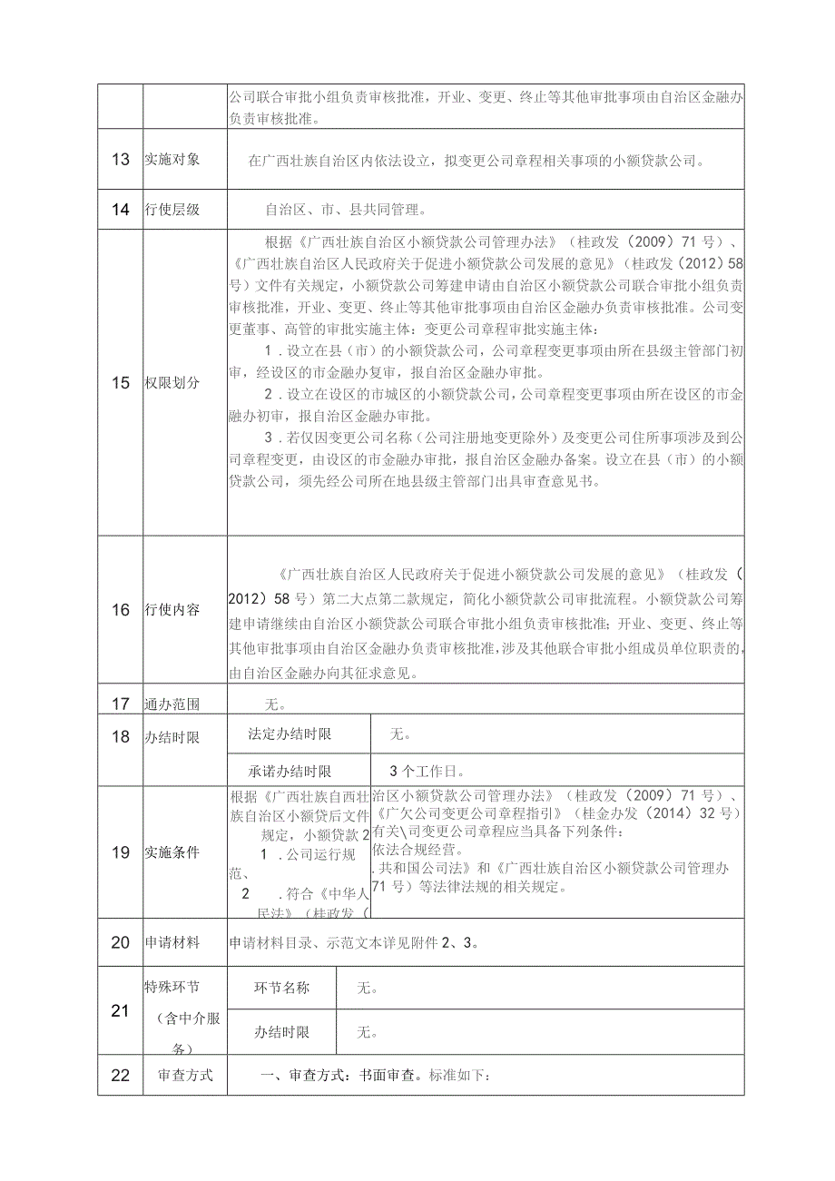 行政事项实施清单小额贷款公司设立、变更、终止审批——小额贷款公司变更审批变更公司章程.docx_第2页