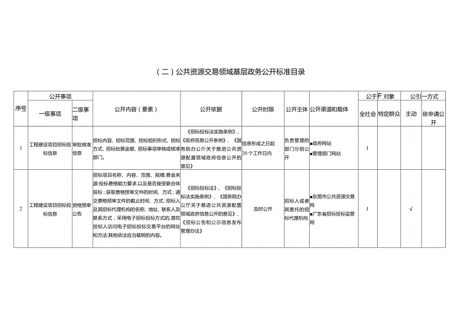 二公共资源交易领域基层政务公开标准目录.docx_第1页