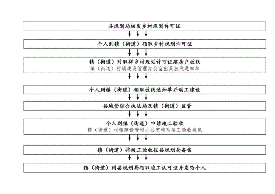 农村个人建房办理流程图.docx_第2页