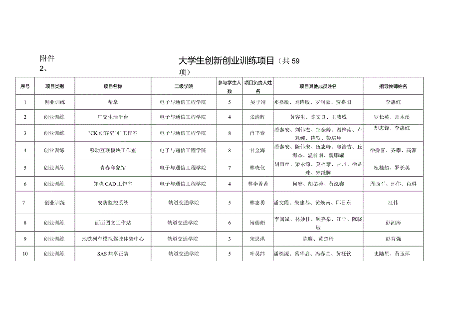 大学生创新创业训练项目共59项.docx_第1页