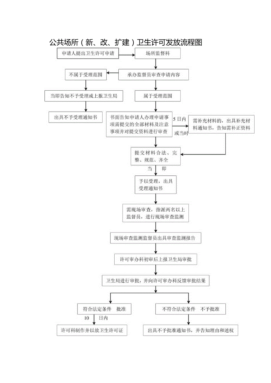公共场所新、改、扩建卫生许可发放流程图.docx_第1页