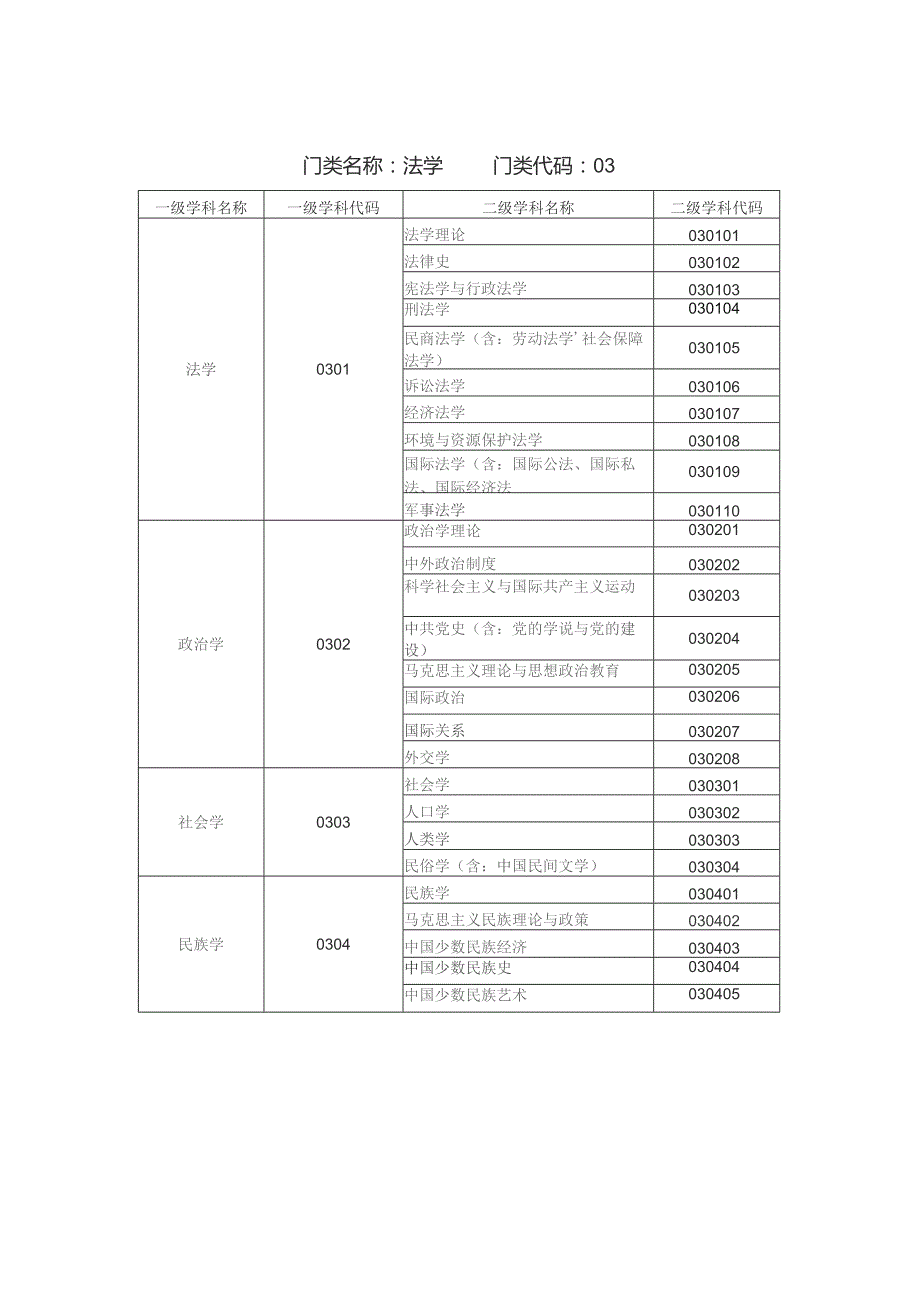 全国一级学科专业目录及名称代码表.docx_第2页