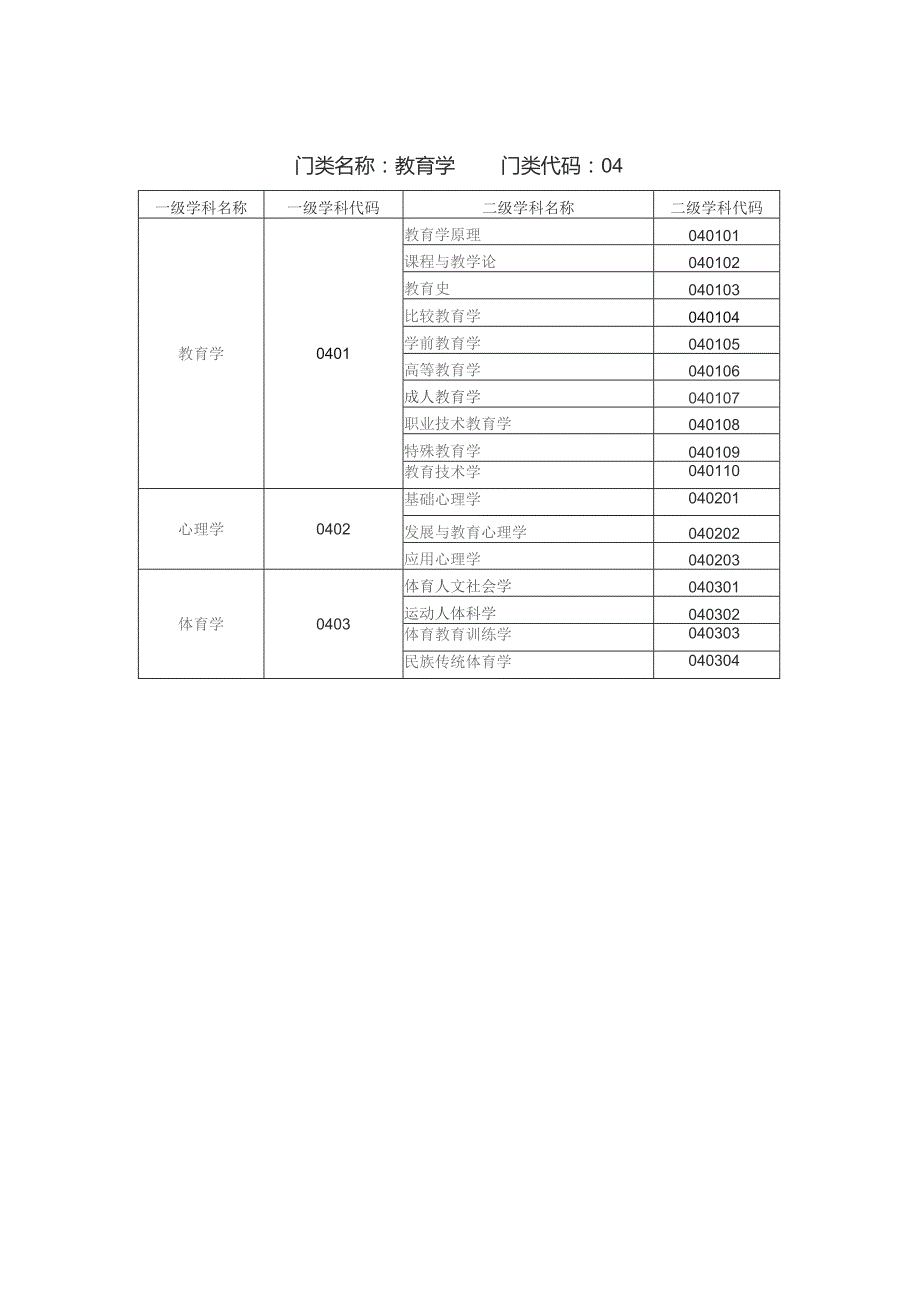 全国一级学科专业目录及名称代码表.docx_第3页