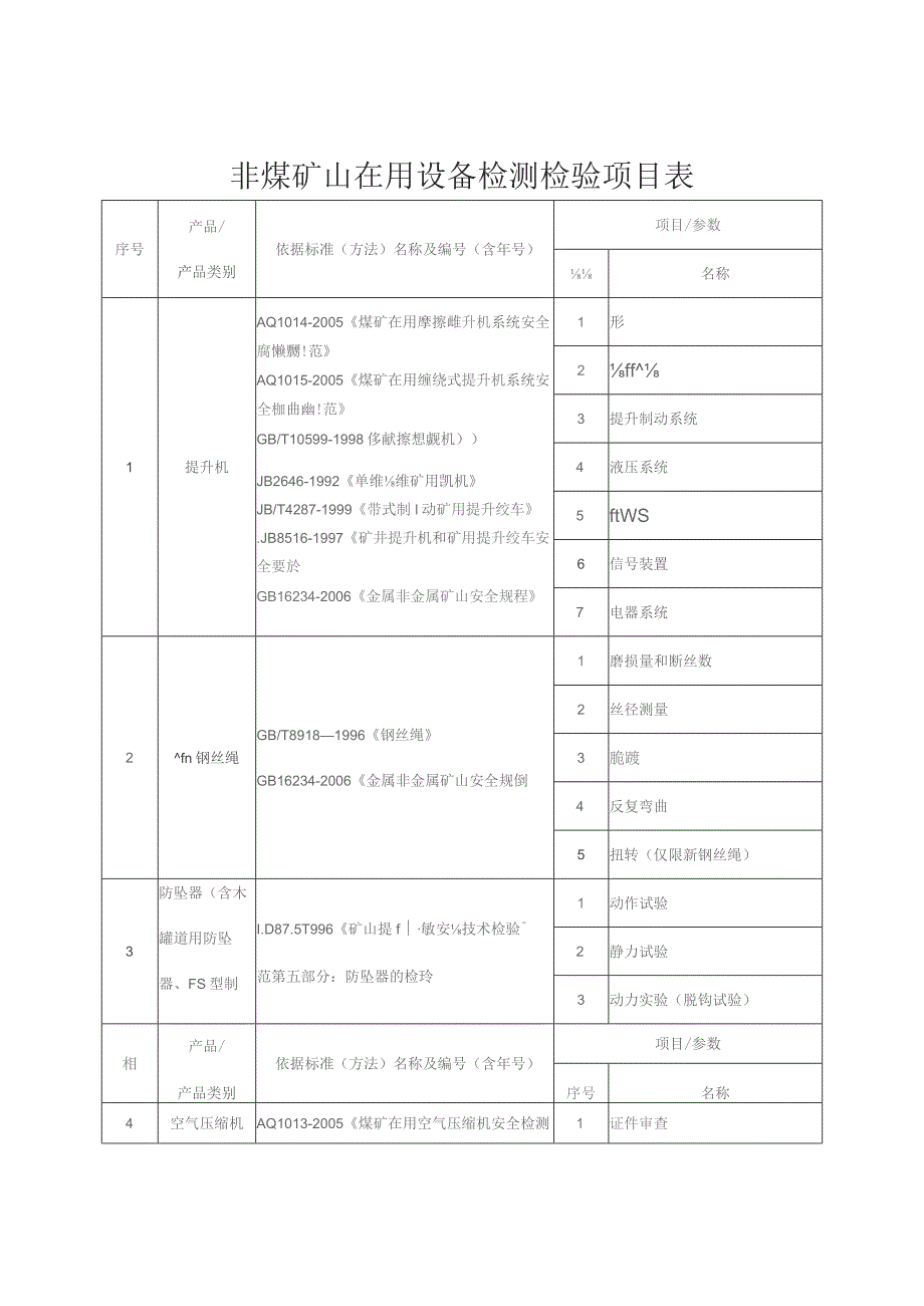 非煤矿山在用设备检测检验项目表.docx_第1页