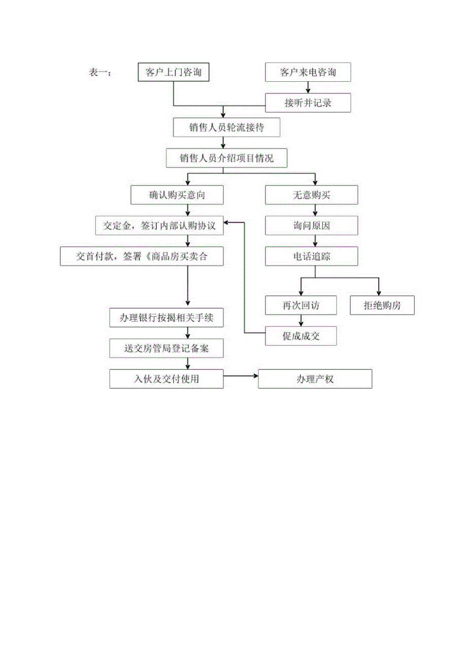 房地产营销中心销售流程.docx_第2页