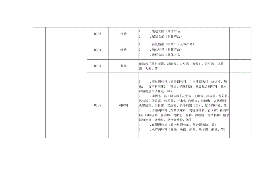 食品生产许可品种明细表范例.docx_第3页