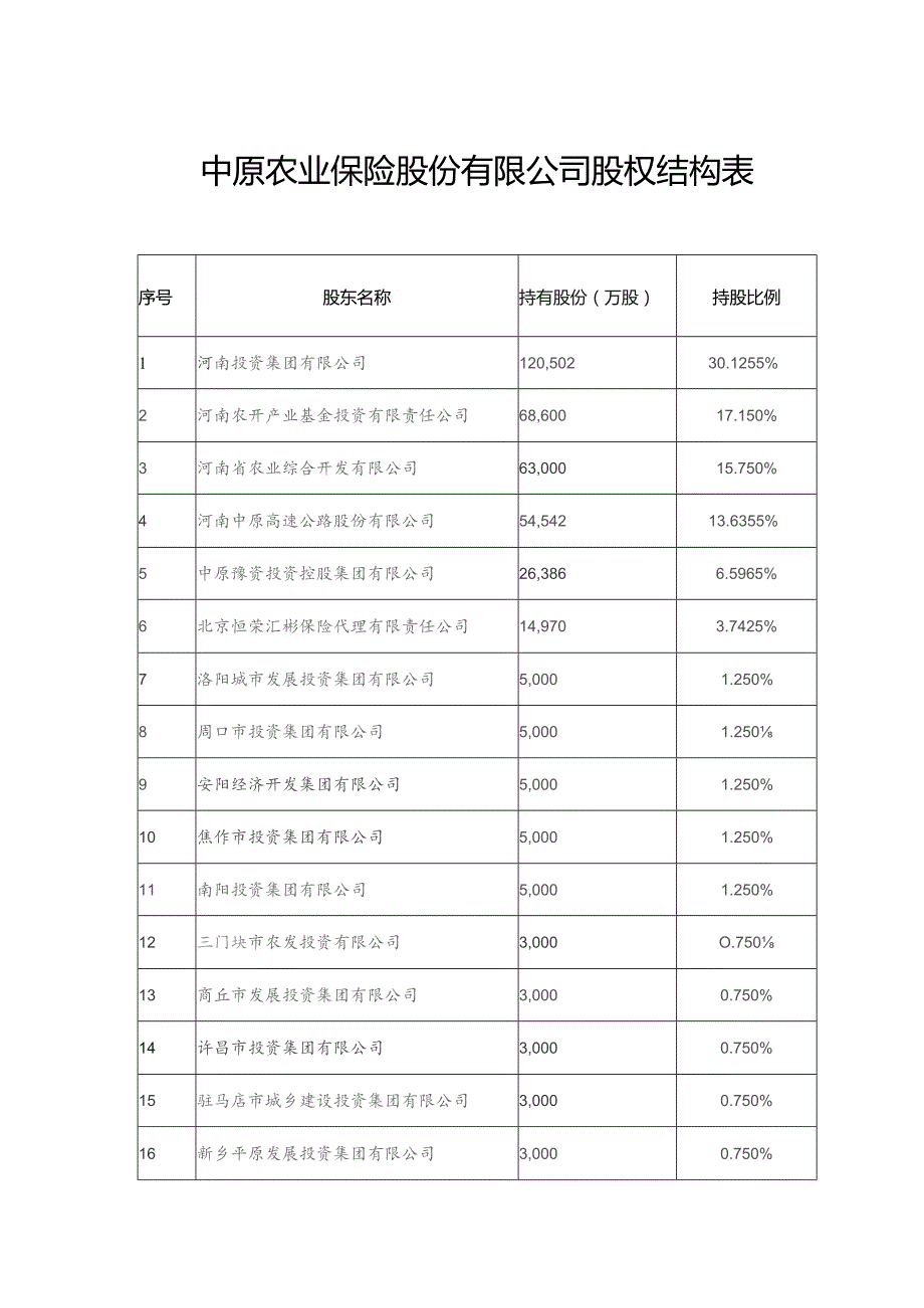 中原农业保险股份有限公司股权结构表.docx_第1页