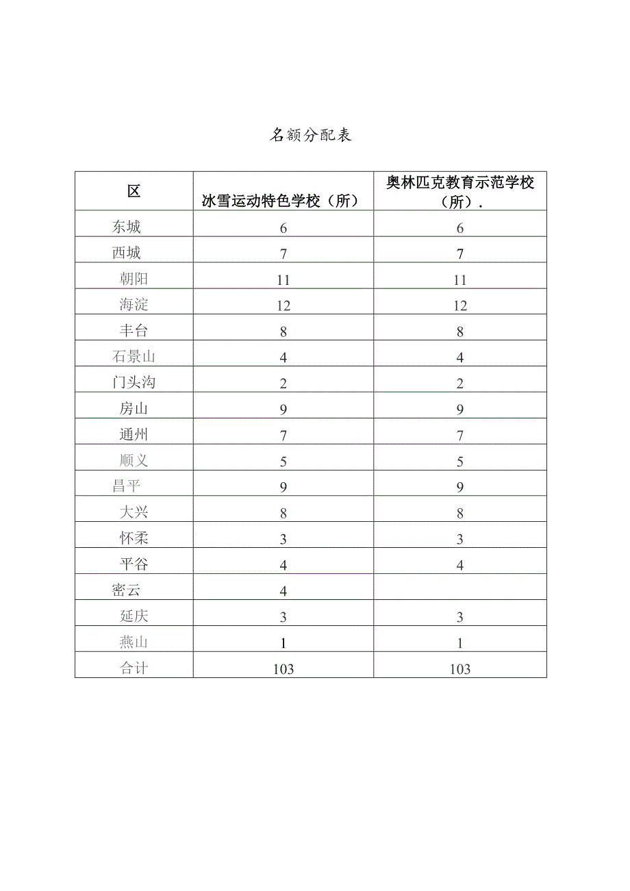 名额分配表.docx_第1页