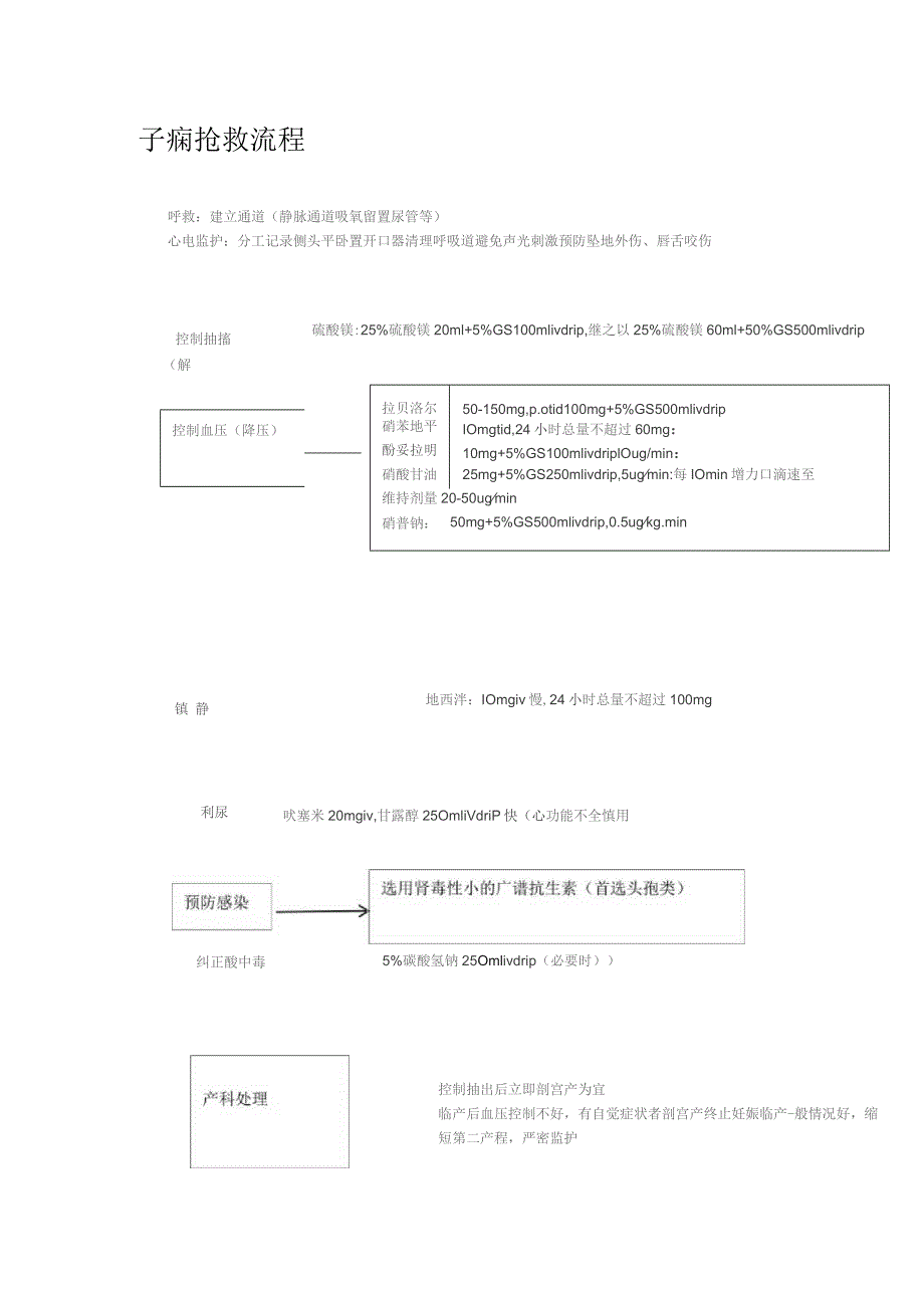 子痫应急预案.docx_第2页