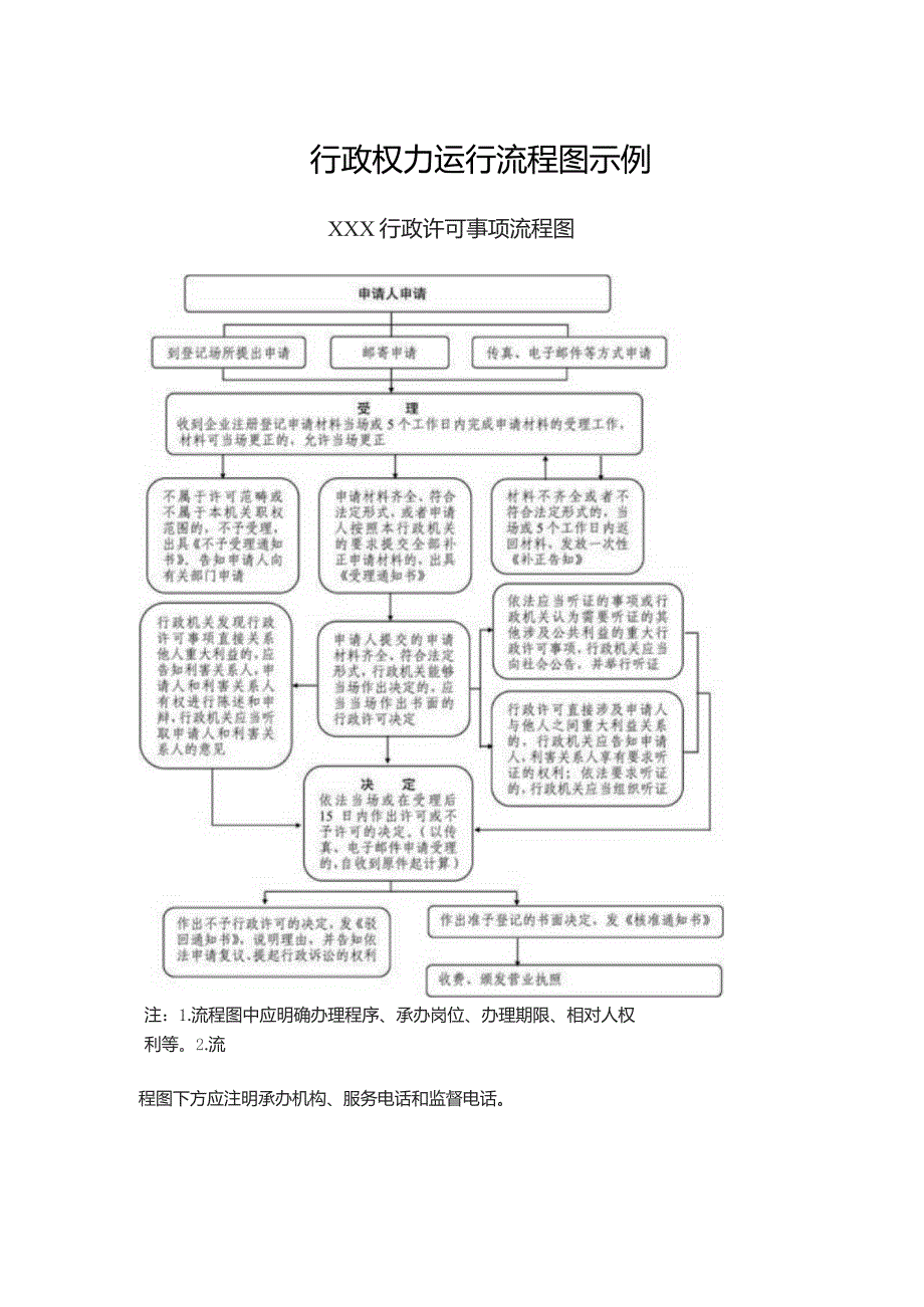 行政权力运行流程图示例.docx_第1页