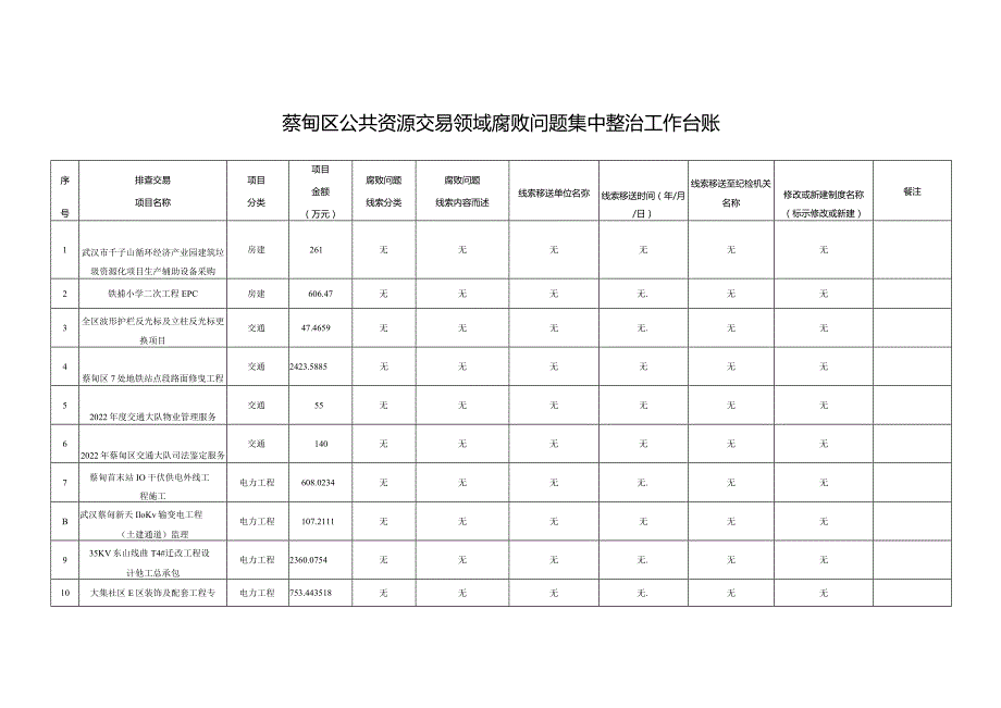 蔡甸区公共资源交易领域腐败问题集中整治工作台账.docx_第1页