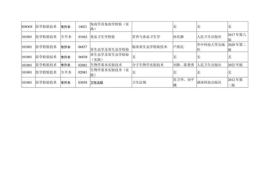 医学检验技术专升本专业考试计划对应衔接表.docx_第3页