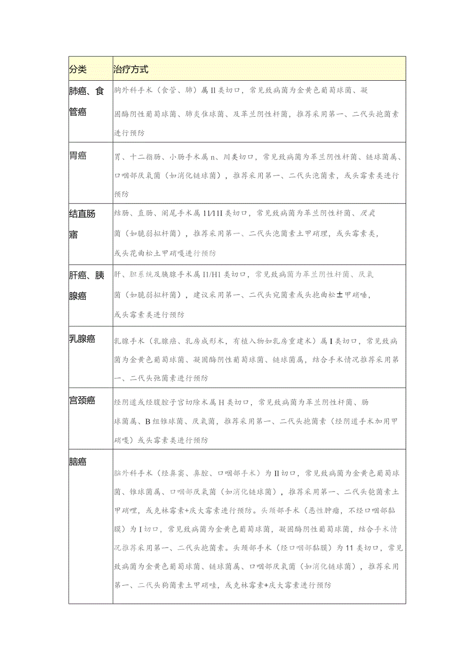 肿瘤手术围术期抗菌药物预防性使用要点.docx_第2页