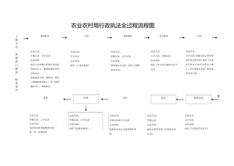 农业农村局行政执法全过程流程图.docx_第1页