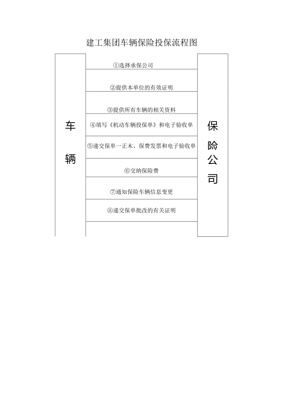 建工集团车辆保险投保流程图.docx_第1页