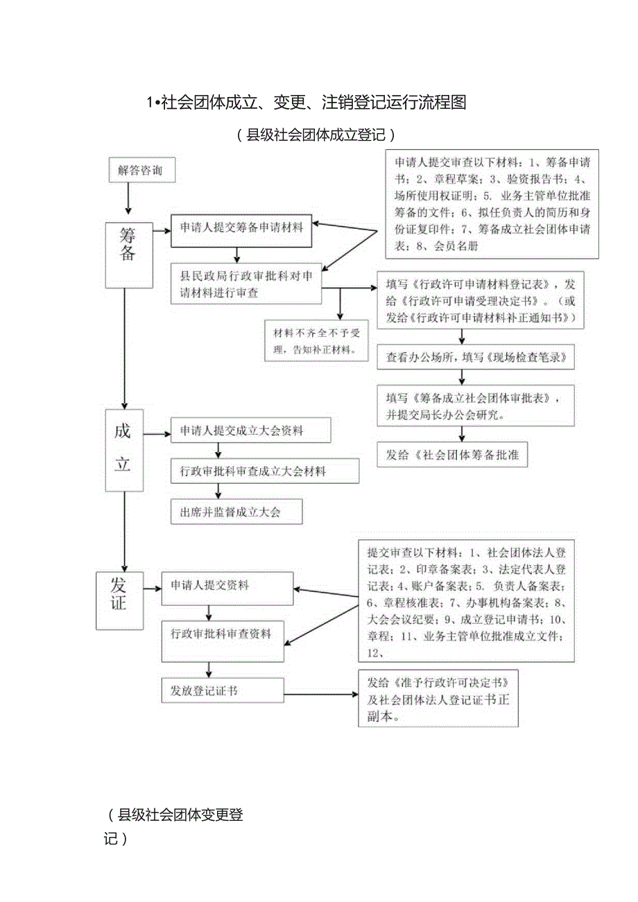 社会团体成立、变更、注销登记运行流程图.docx_第1页