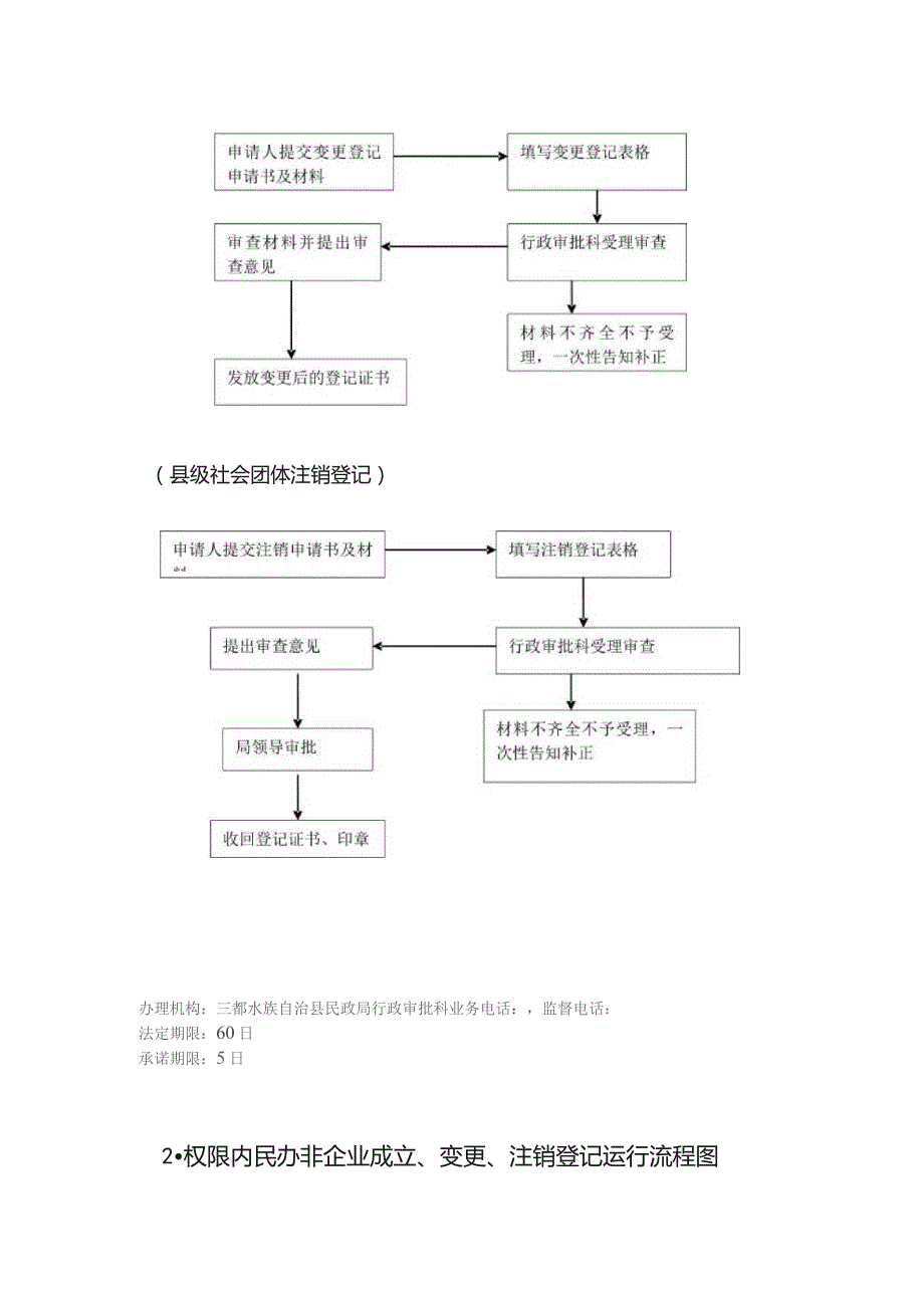 社会团体成立、变更、注销登记运行流程图.docx_第2页