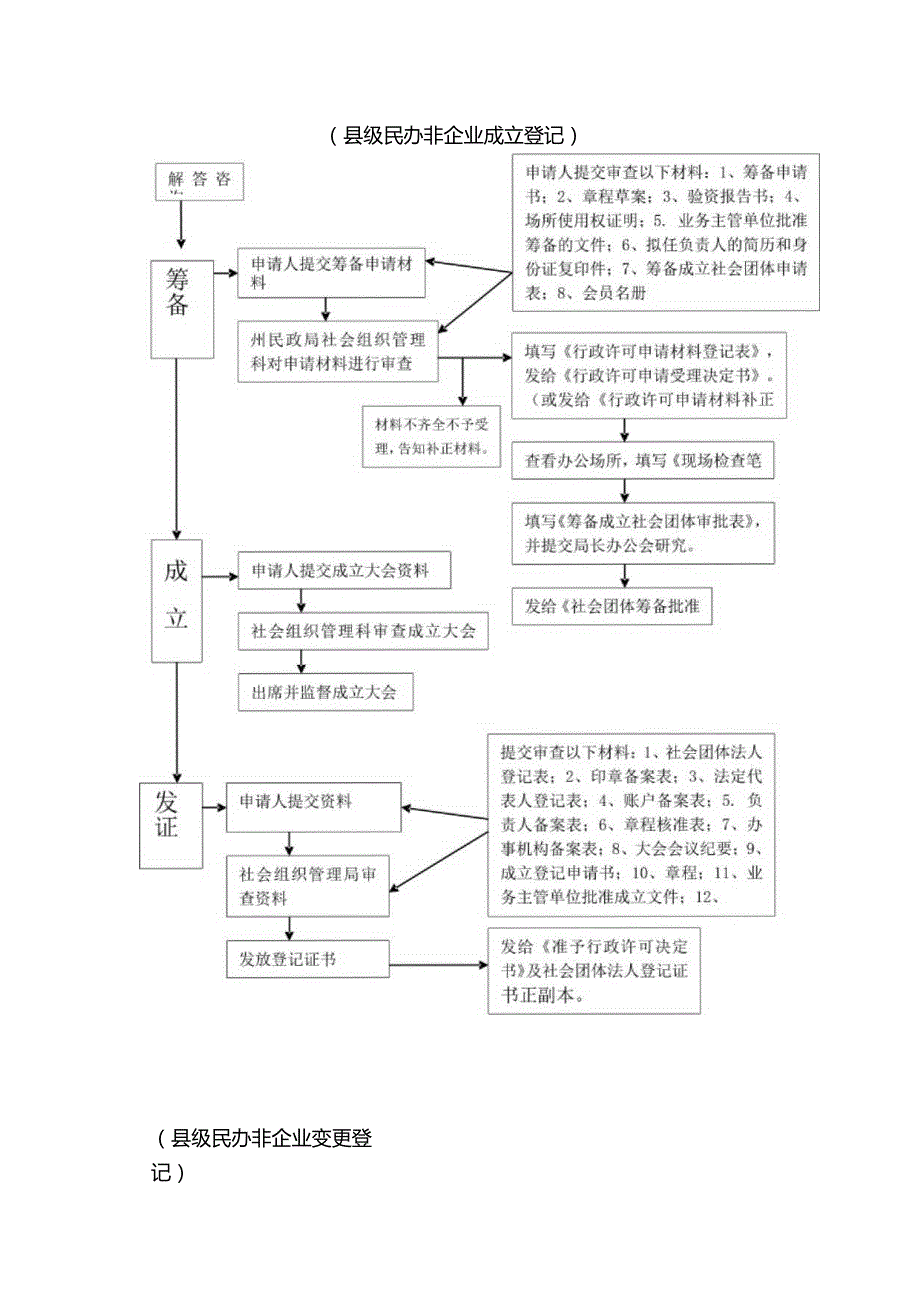 社会团体成立、变更、注销登记运行流程图.docx_第3页